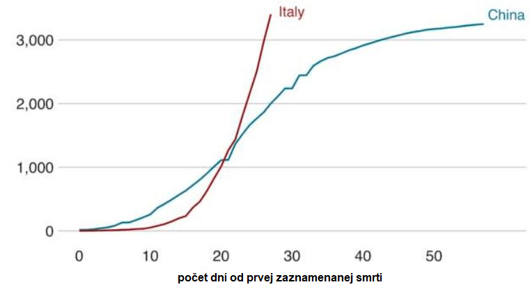 Koronavírus - počet úmrtí: Taliansko a Čína